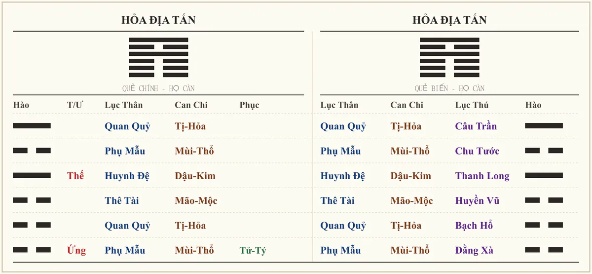 Quẻ Hỏa Địa Tấn - ví dụ xem quan vận