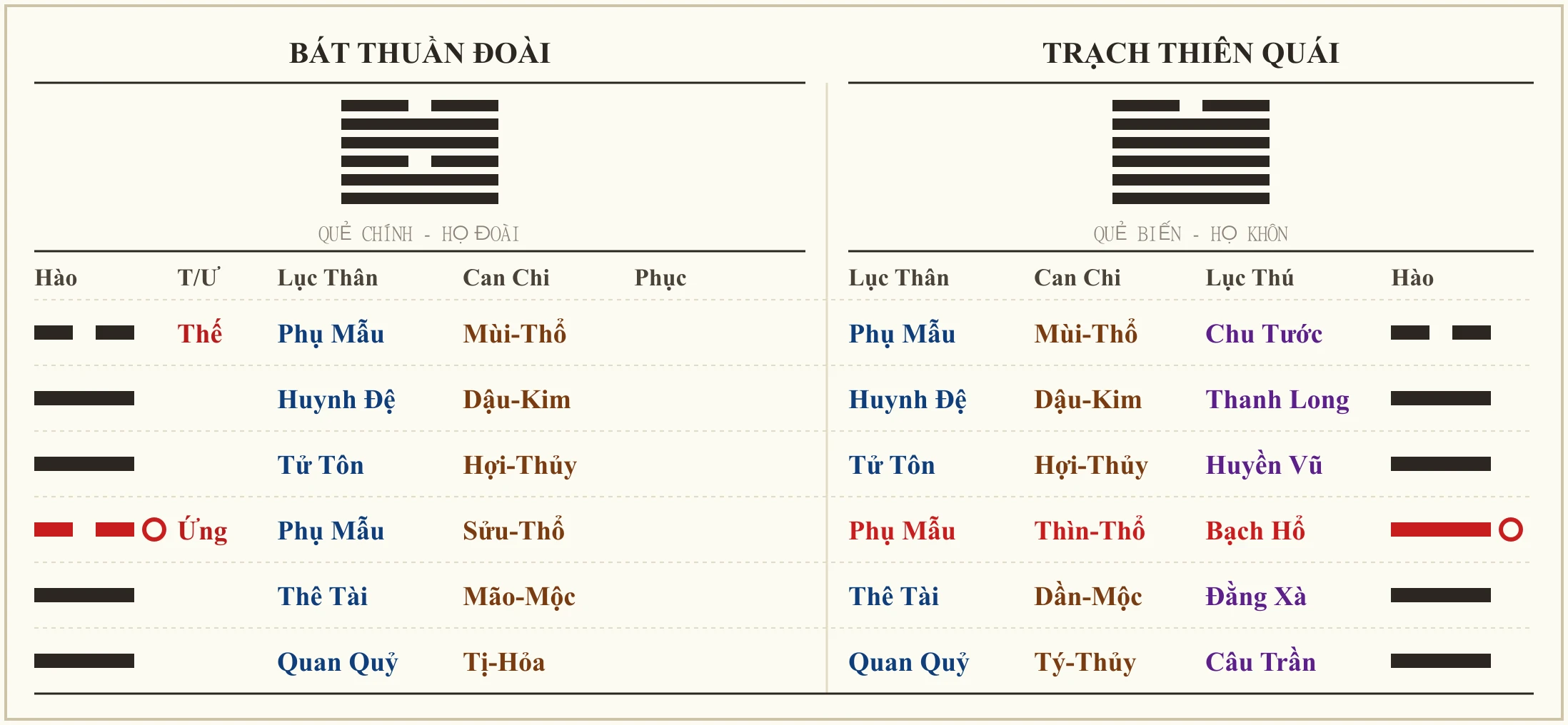 Quẻ Bát Thuần Đoài biến Trạch Thiên Quái