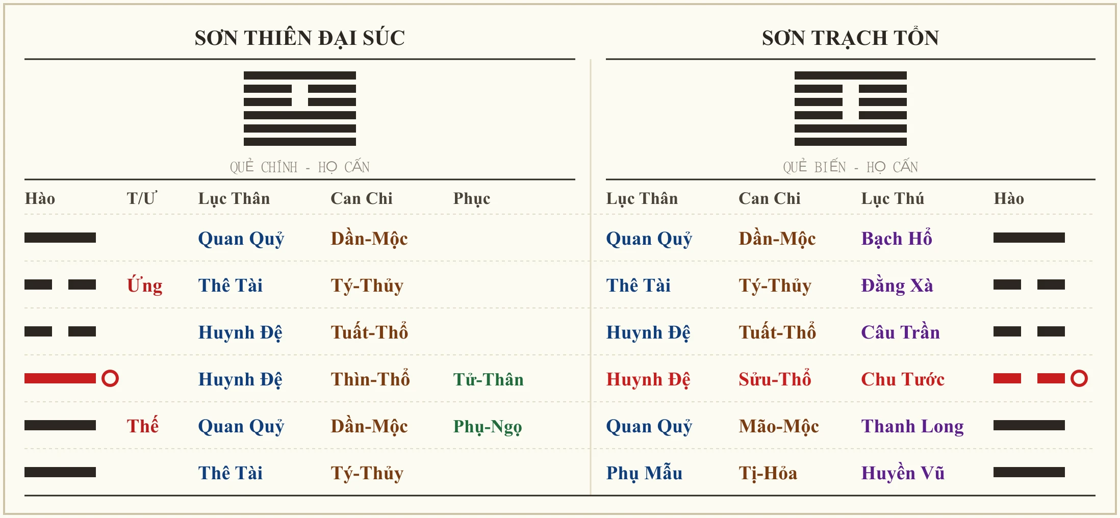 Quẻ Sơn Thiên Đại Súc biến Sơn Trạch Tổn