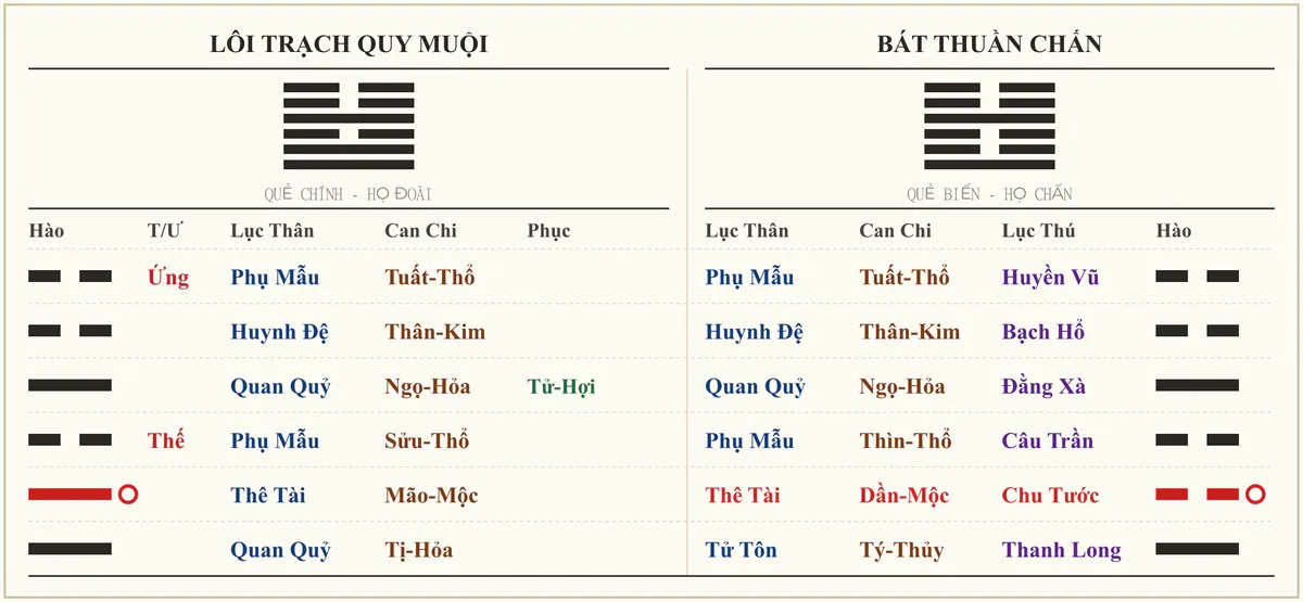 Quẻ Lôi Trạch Quy Muội biến Bát Thuần Chấn