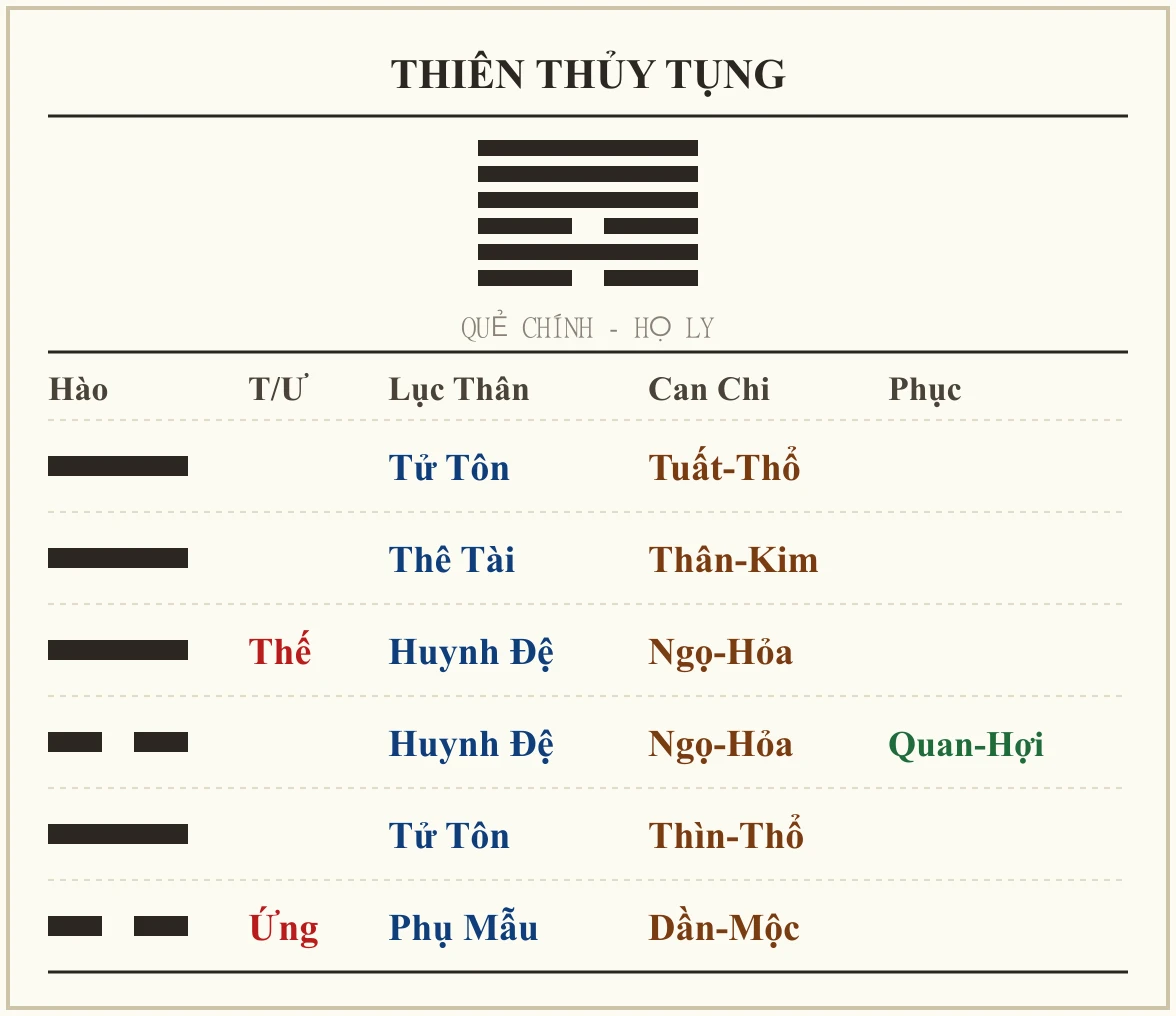Quẻ Thiên Thủy Tụng - họ Ly