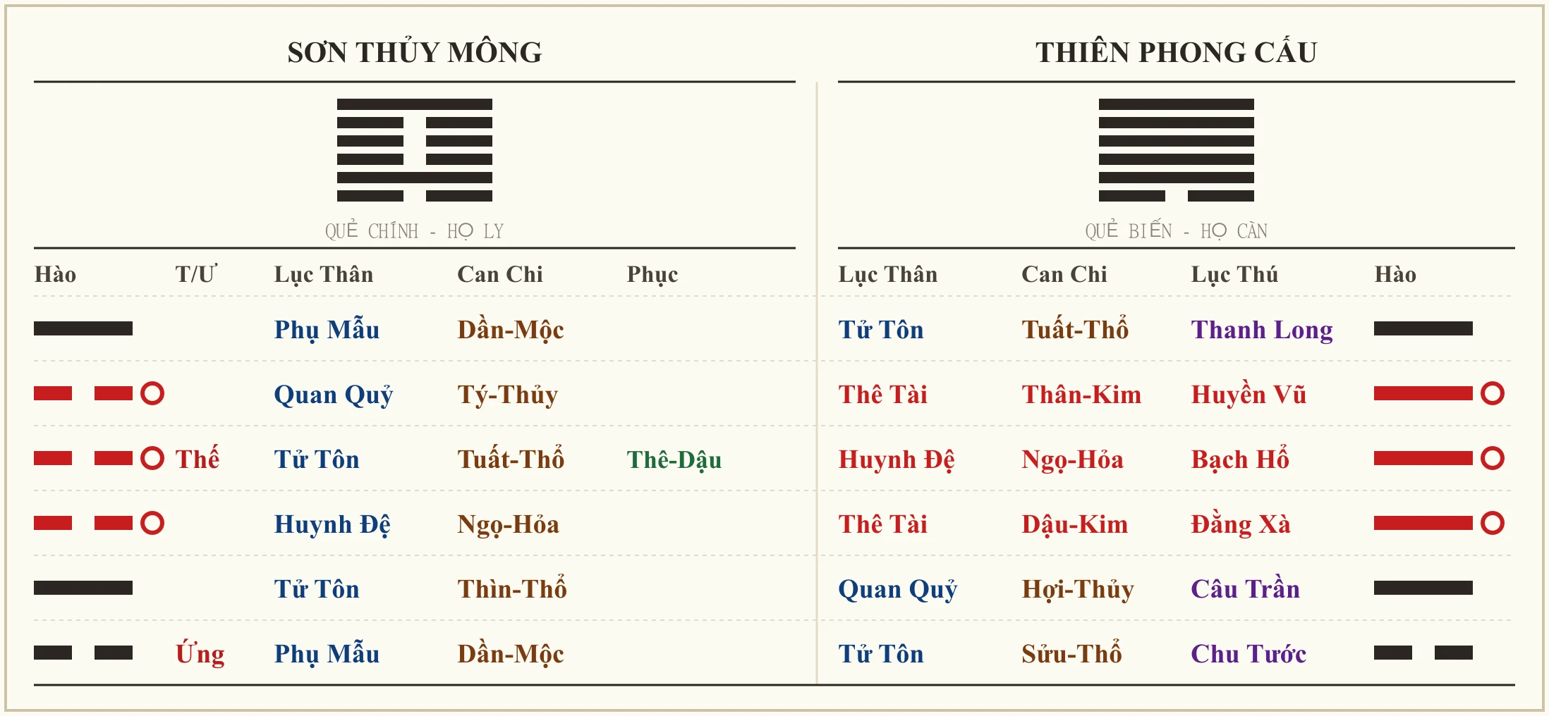 Quẻ Sơn Thủy Mông biến Thiên Phong Cấu