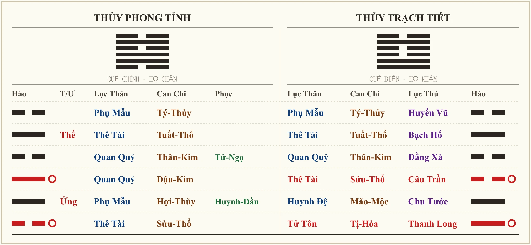 Quẻ Thủy Phong Tỉnh biến Thủy Trạch Tiết