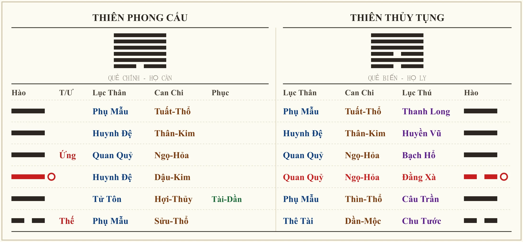 Quẻ Thiên Phong Cấu biến Thiên Thủy Tụng