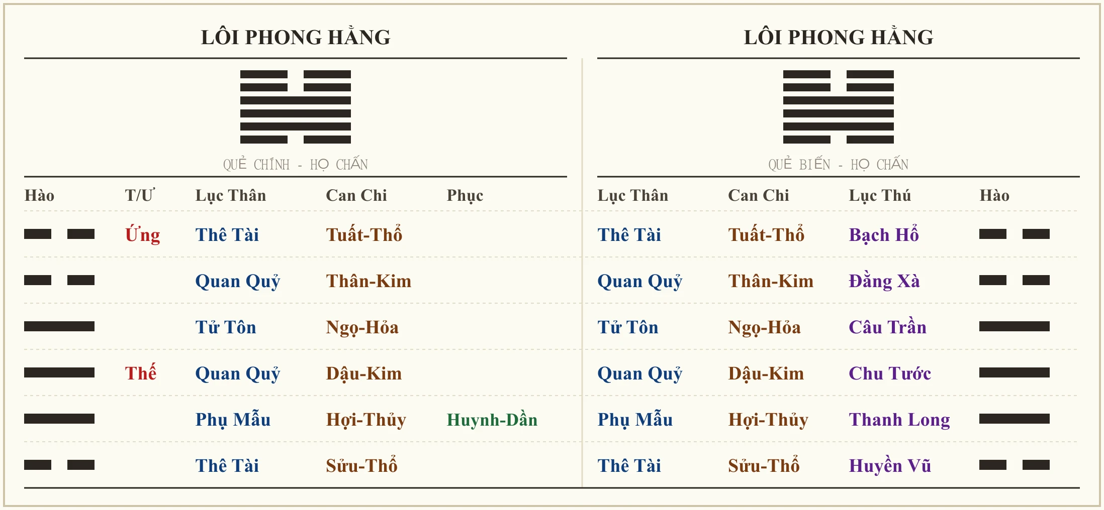 Quẻ Lôi Phong Hằng - ví dụ xem an bài công việc