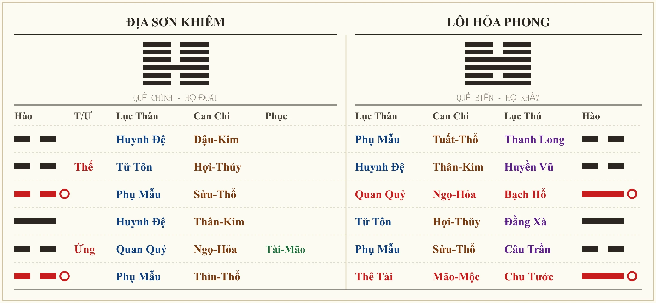 Quẻ Địa Sơn Khiêm biến Lôi Hỏa Phong