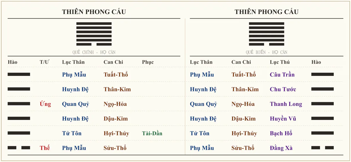 Quẻ Thiên Phong Cấu - ví dụ tìm người