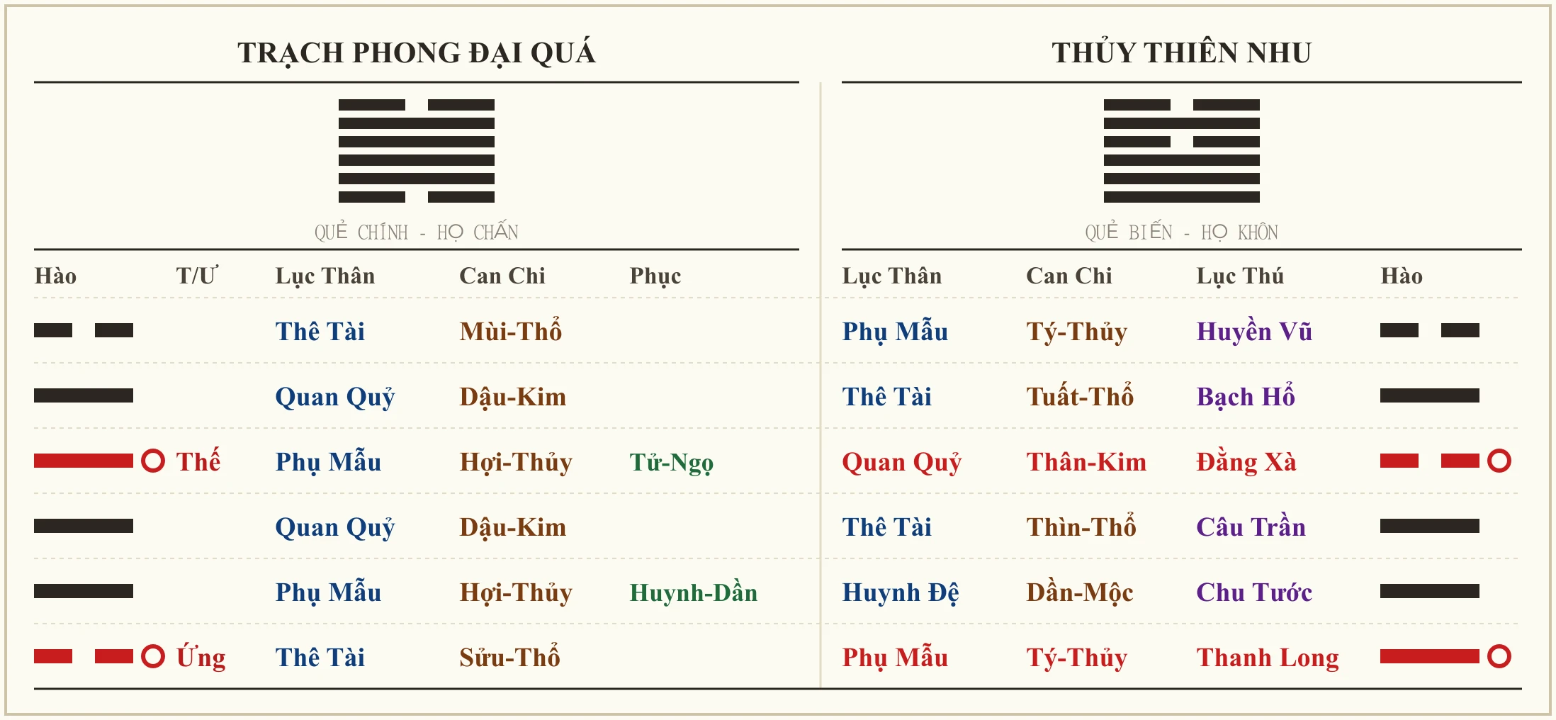 Quẻ Trạch Phong Đại Quá biến Thủy Thiên Nhu