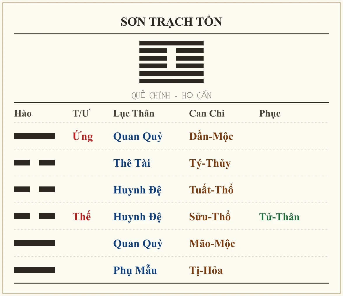 Quẻ Sơn Trạch Tổn - họ Cấn