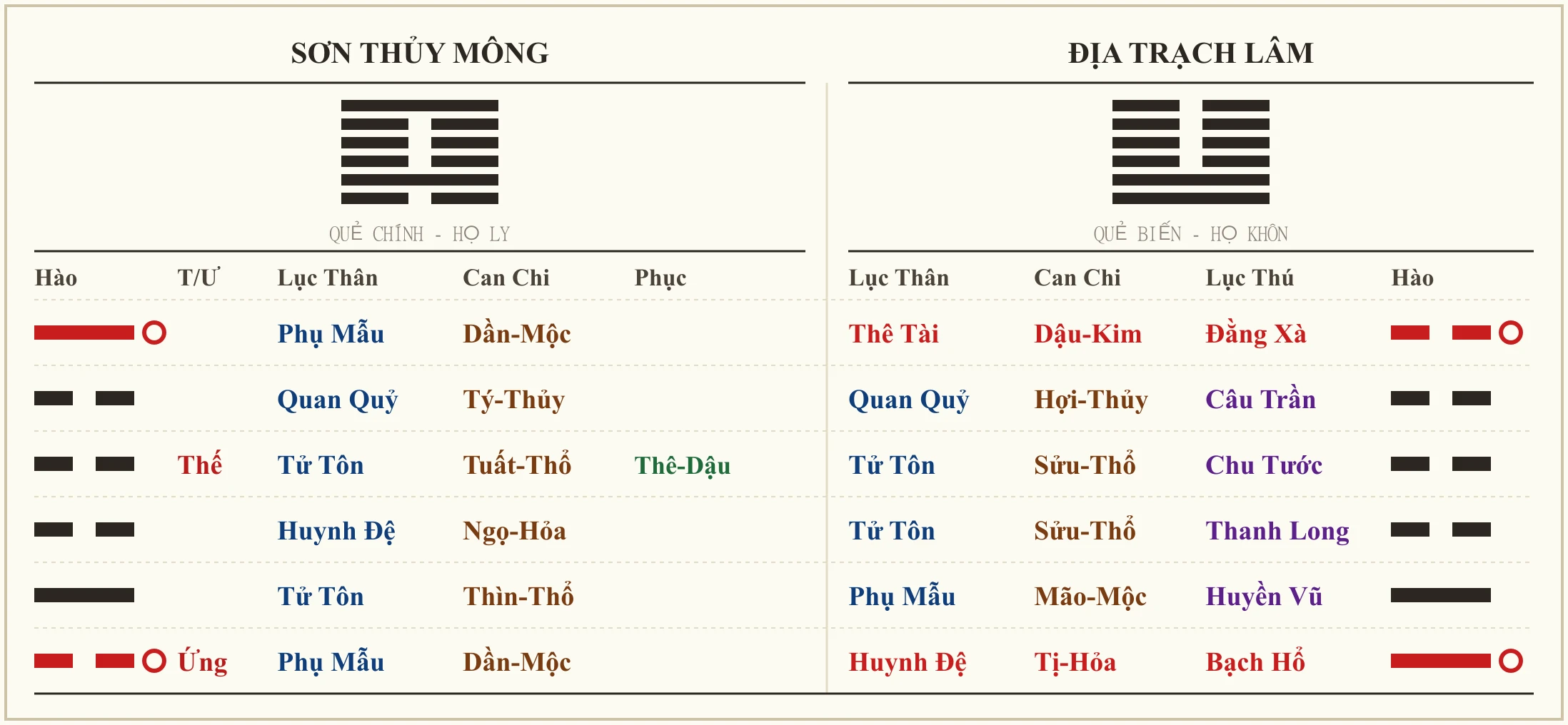 Quẻ Sơn Thủy Mông biến Địa Trạch Lâm - ví dụ xem vợ bệnh