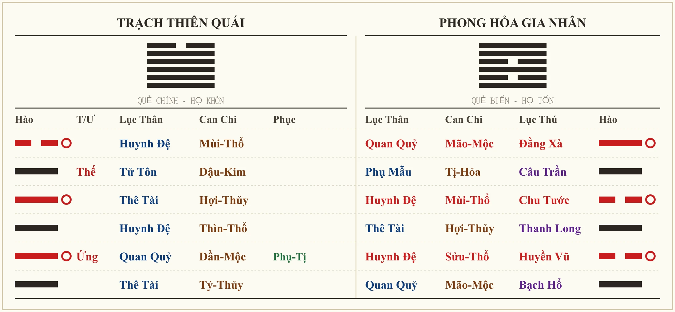 Quẻ Trạch Thiên Quái biến Phong Hỏa Gia Nhân