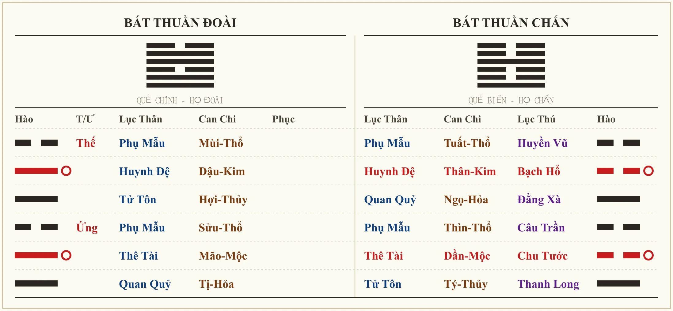 Quẻ Bát Thuần Đoài biến Bát Thuần Chấn