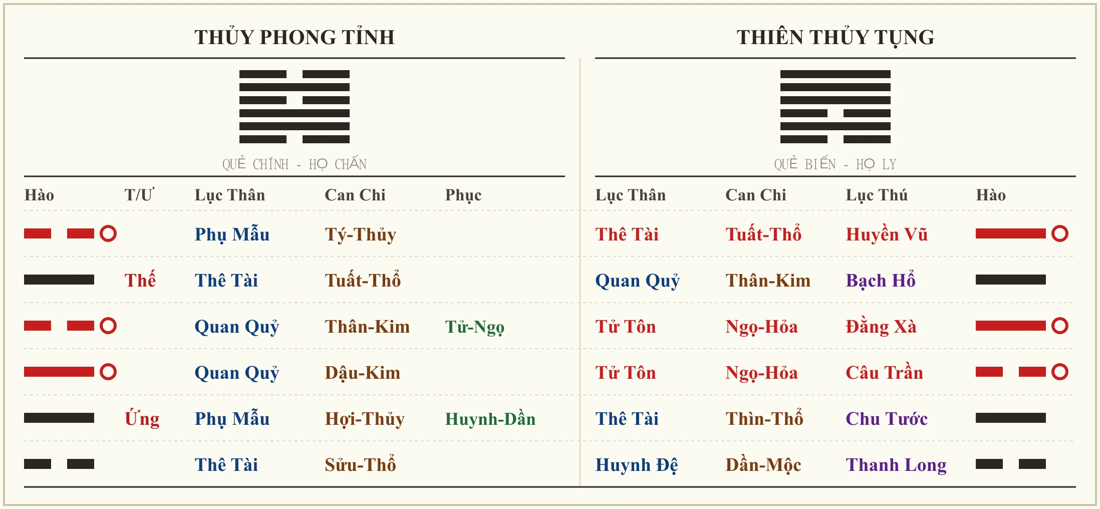 Quẻ Thủy Phong Tỉnh biến Thiên Thủy Tụng