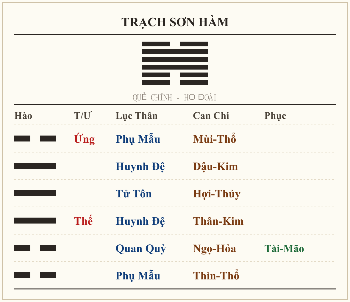 Quẻ Trạch Sơn Hàm - họ Đoài