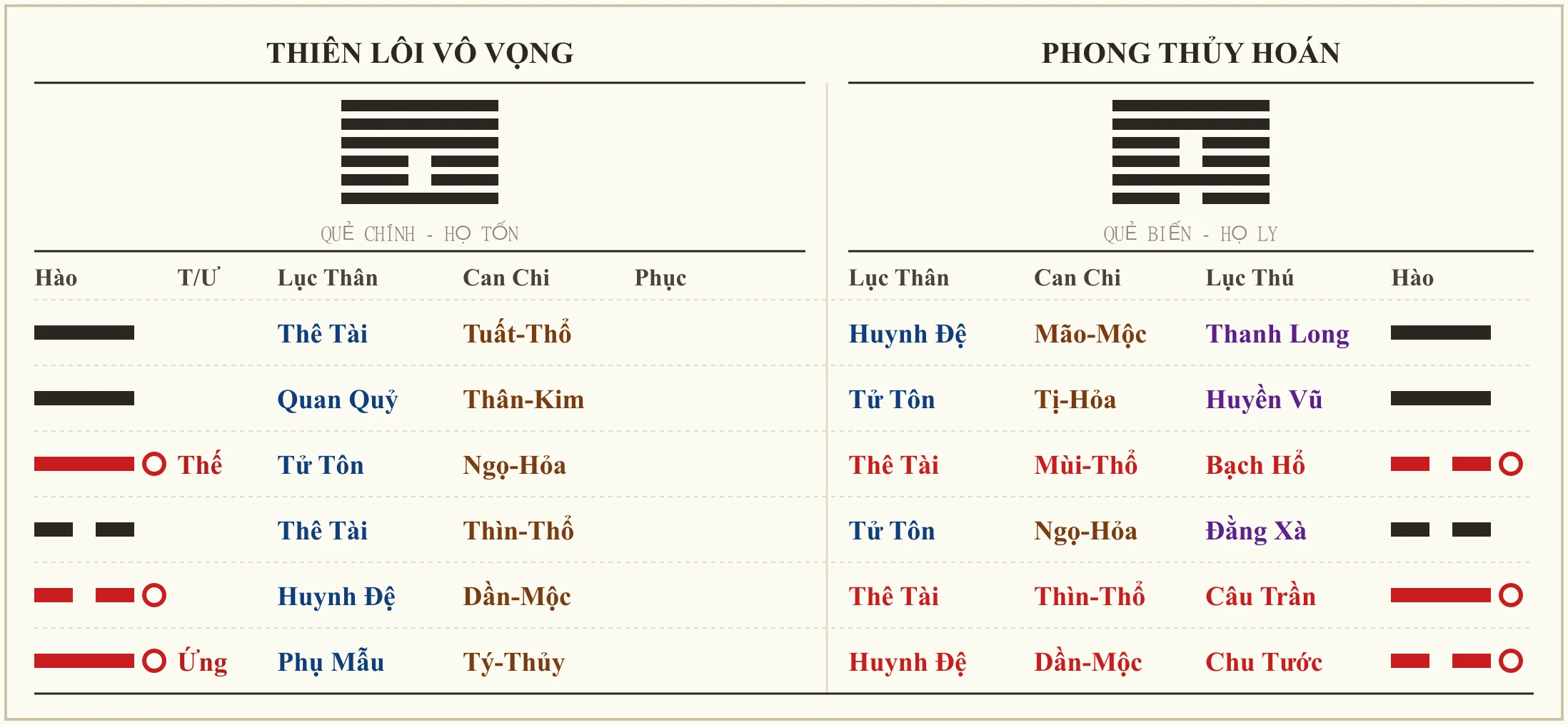 Quẻ Thiên Lôi Vô Vọng biến Phong Thủy Hoán