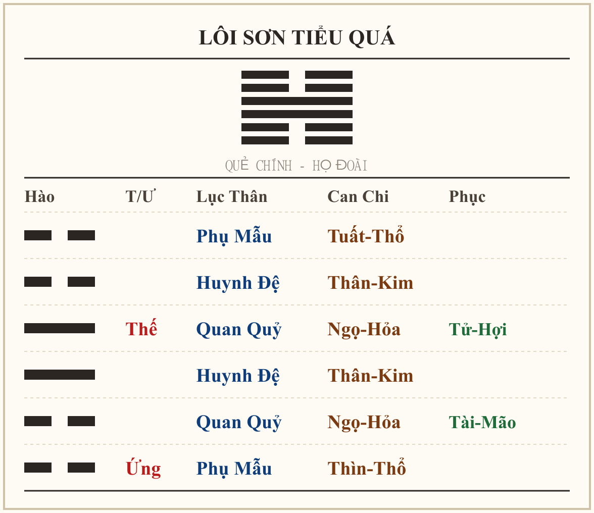 Quẻ Lôi Sơn Tiểu Quá - họ Đoài