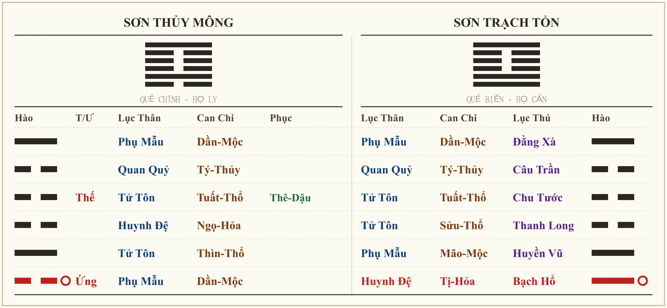 Quẻ Sơn Thủy Mông biến Sơn Trạch Tổn