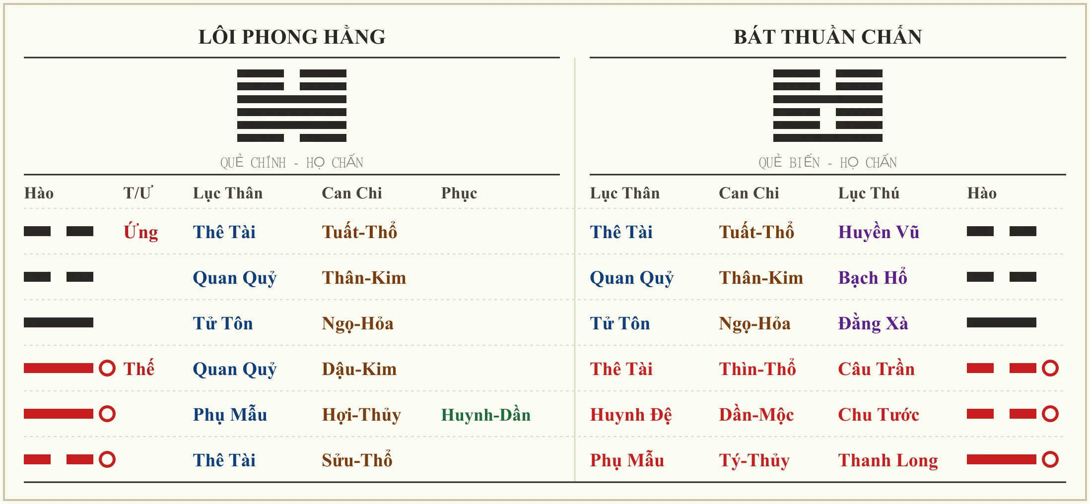 Quẻ Lôi Phong Hằng biến Bát Thuần Chấn