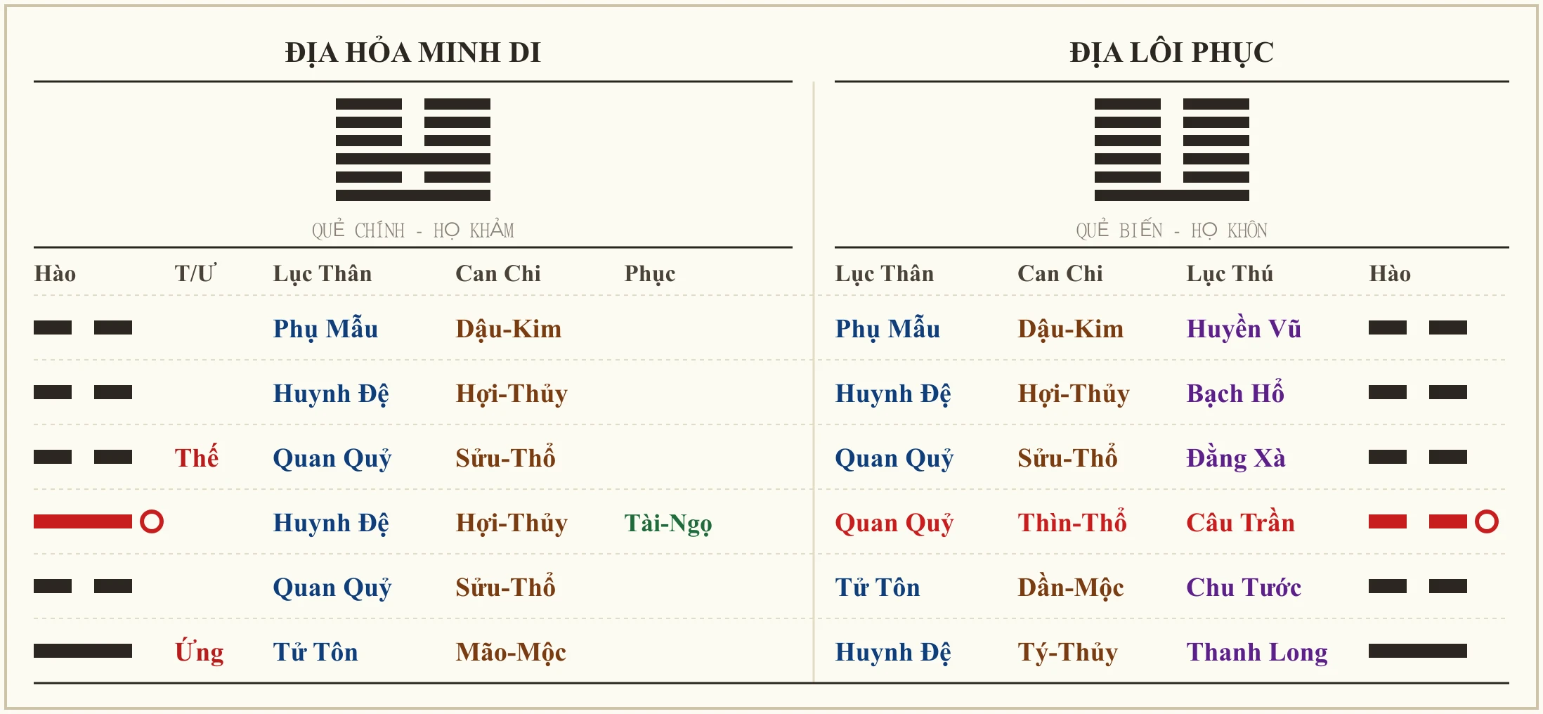 Quẻ Địa Hỏa Minh Di biến Địa Lôi Phục