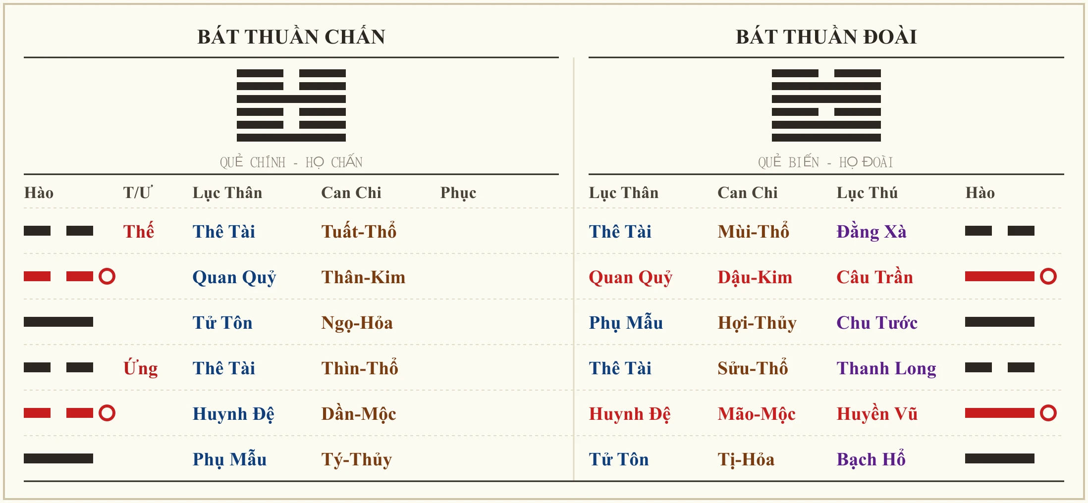 Quẻ Bát Thuần Chấn biến Bát Thuần Đoài