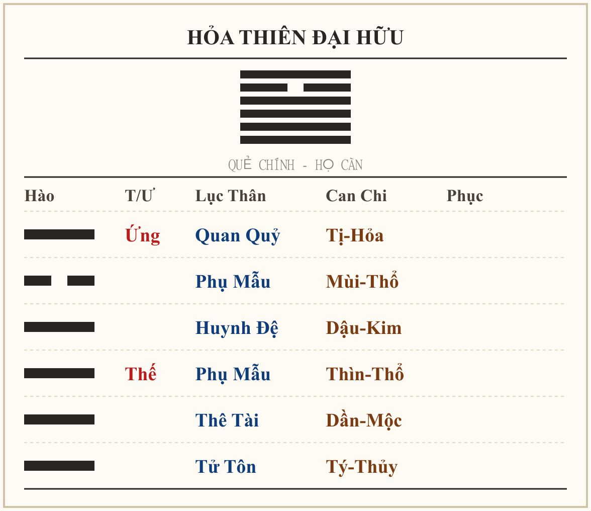 Quẻ Hỏa Thiên Đại Hữu - họ Càn