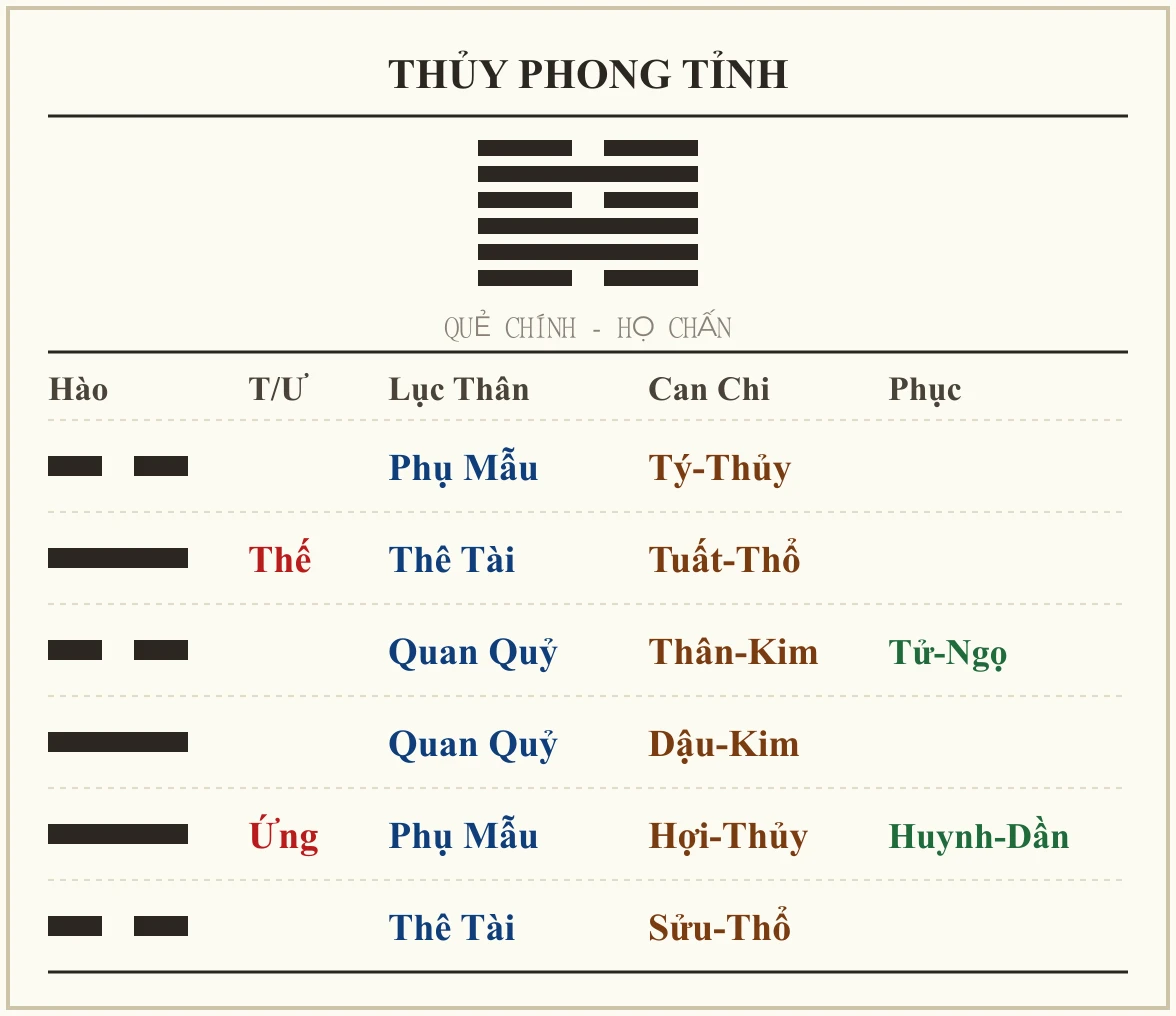 Quẻ Thủy Phong Tỉnh - họ Chấn