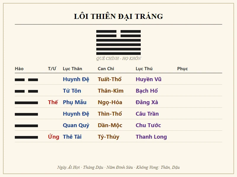 Quẻ Lôi Thiên Đại Tráng