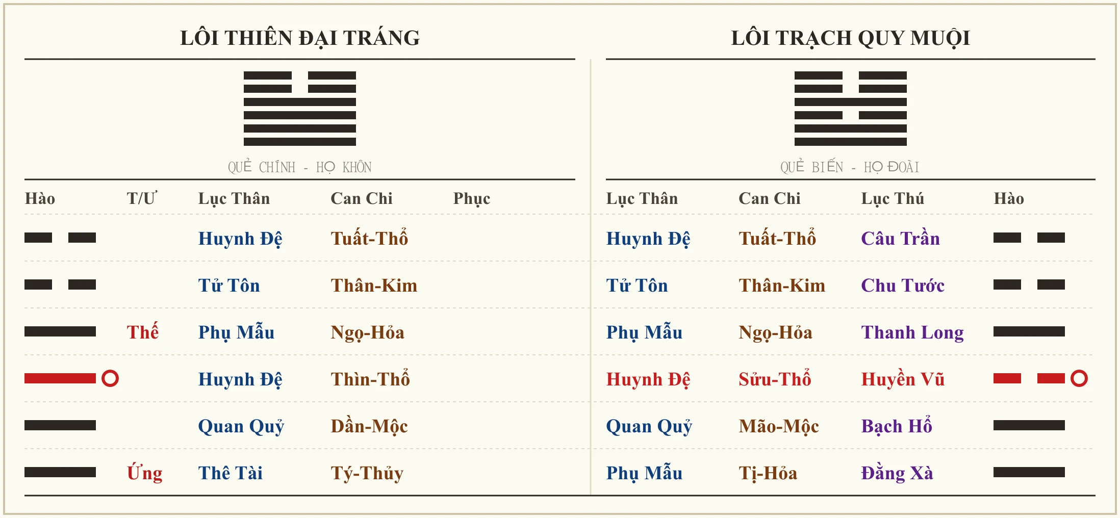 Quẻ Lôi Thiên Đại Tráng biến Lôi Trạch Quy Muội