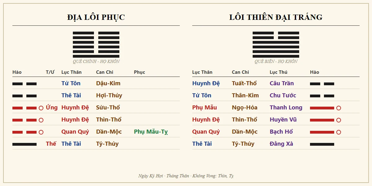 Quẻ Địa Lôi Phục biến Lôi Thiên Đại Tráng