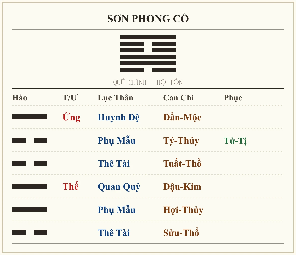 Quẻ Sơn Phong Cổ - họ Tốn