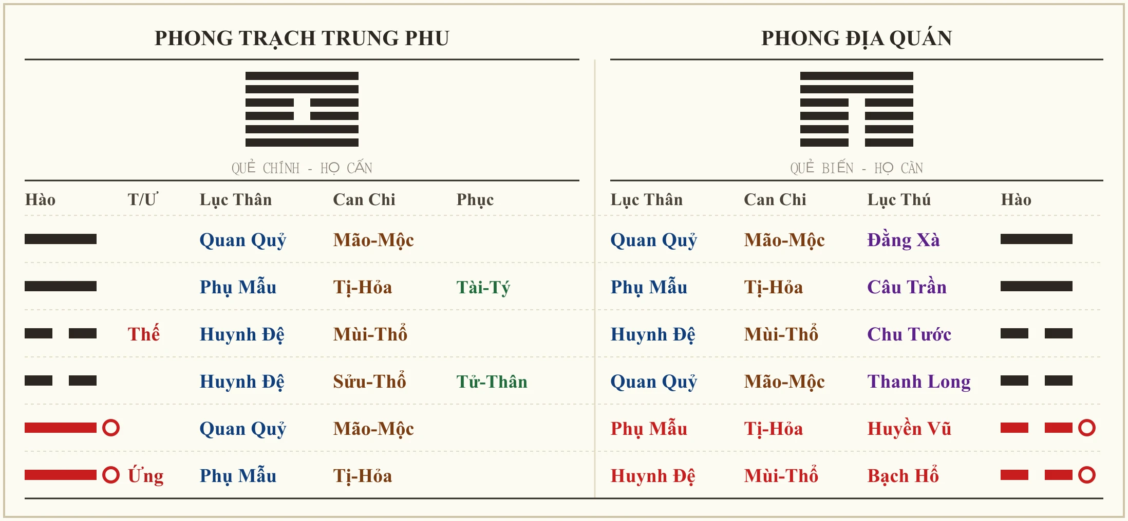 Quẻ Phong Trạch Trung Phu biến Phong Địa Quán