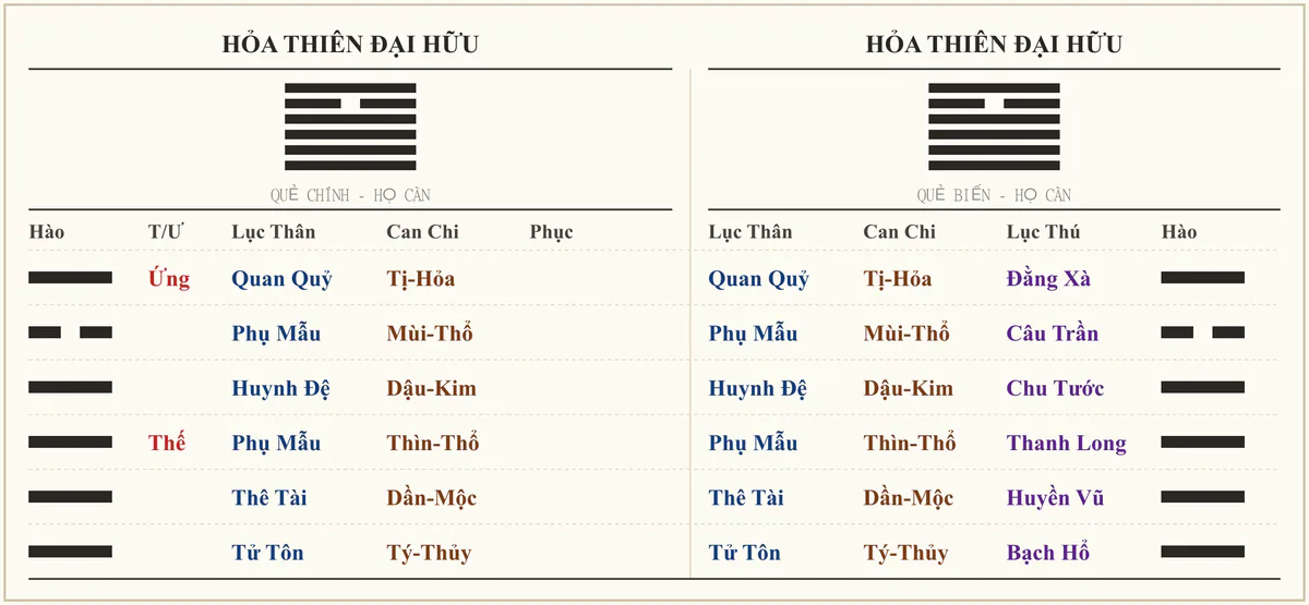 Quẻ Hỏa Thiên Đại Hữu - ví dụ xem thăng quan