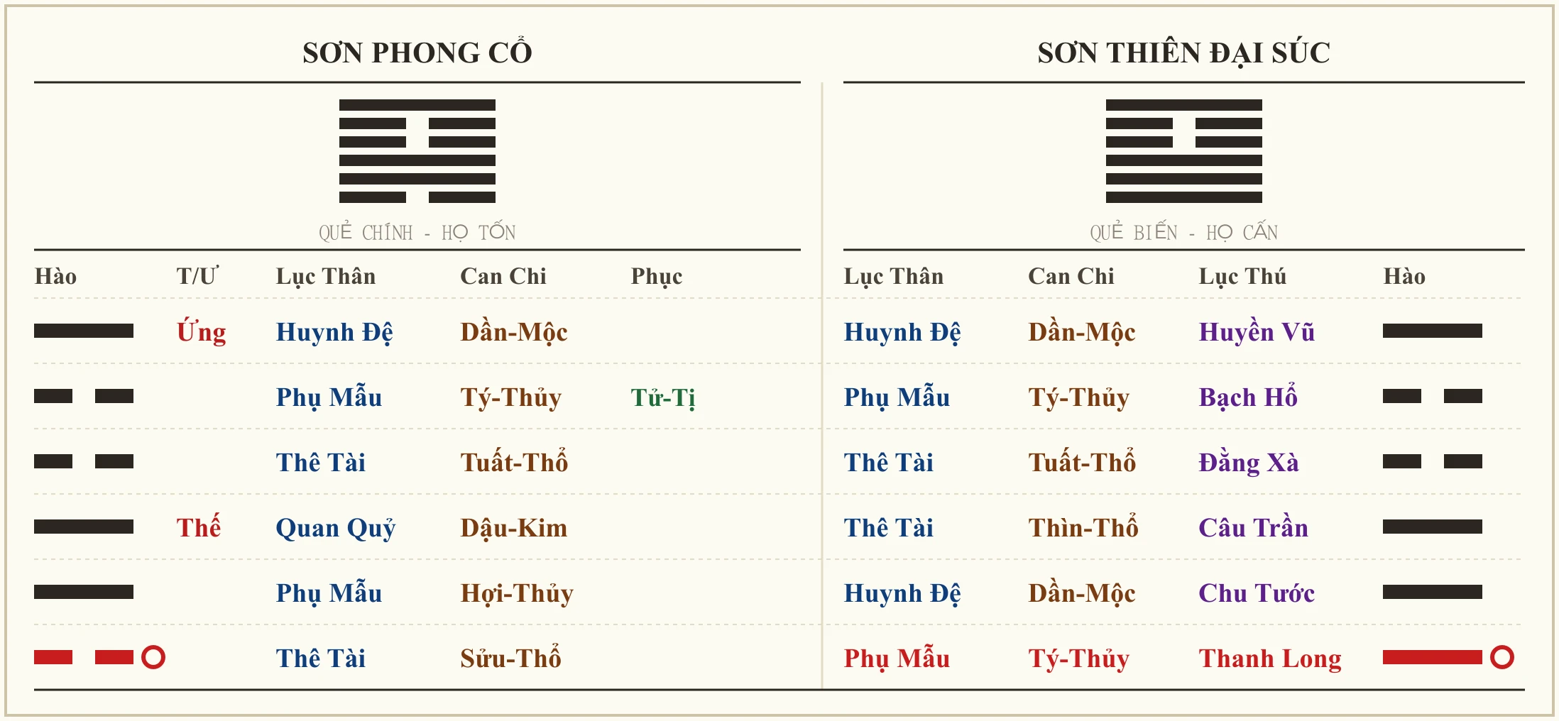 Quẻ Sơn Phong Cổ biến Sơn Thiên Đại Súc