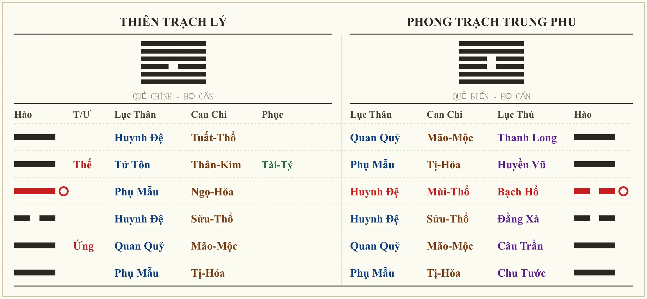 Quẻ Thiên Trạch Lý biến Phong Trạch Trung Phu