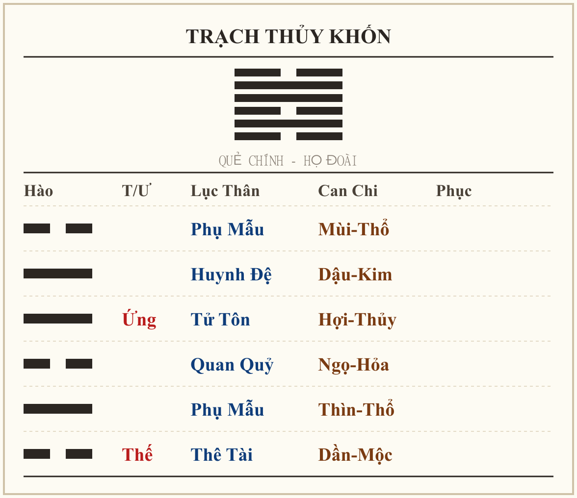 Quẻ Trạch Thủy Khốn - họ Đoài