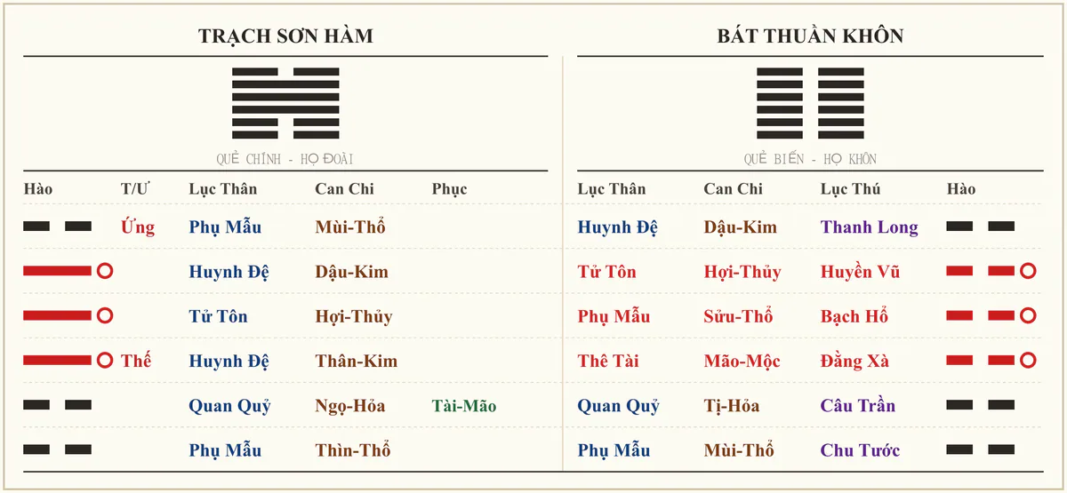 Quẻ Trạch Sơn Hàm biến Bát Thuần Khôn