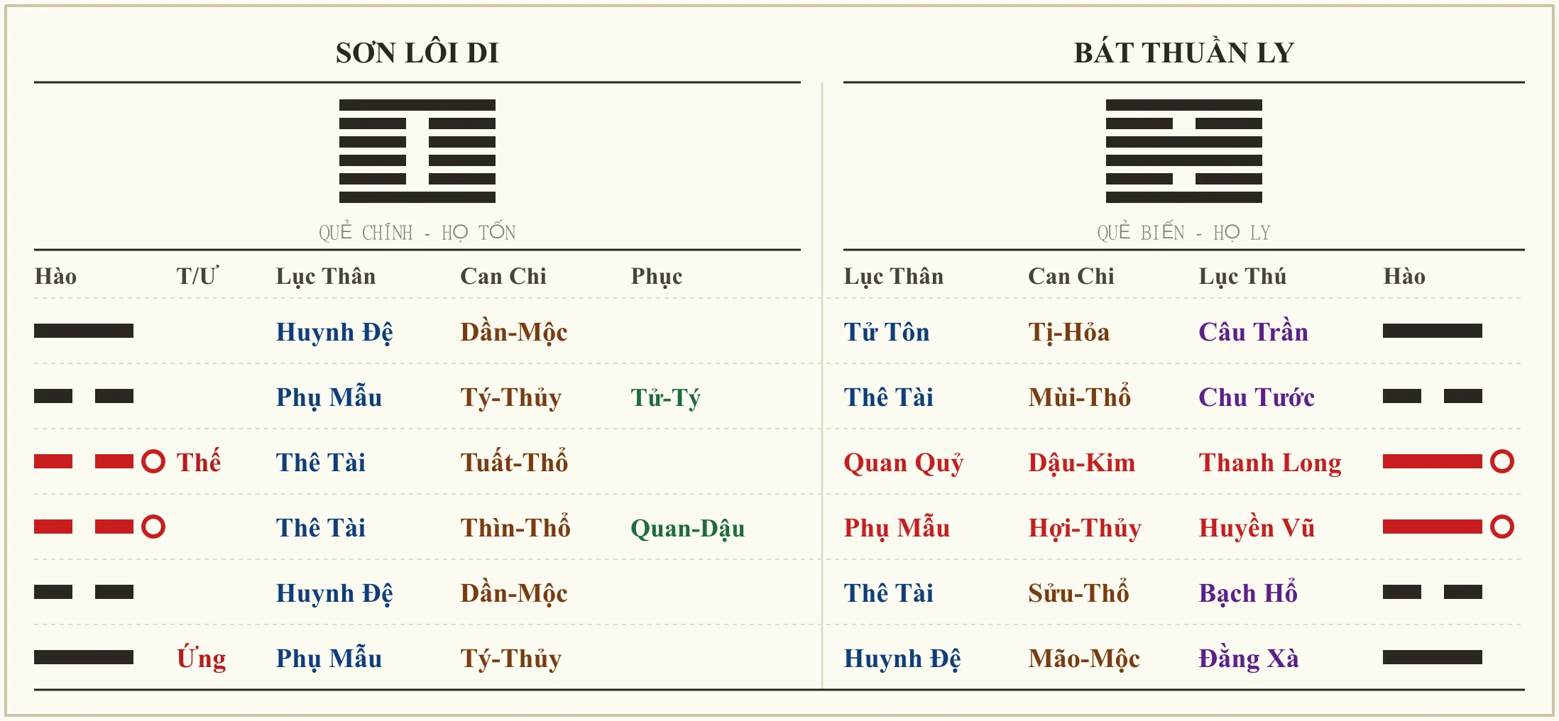 Quẻ Sơn Lôi Di biến Bát Thuần Ly