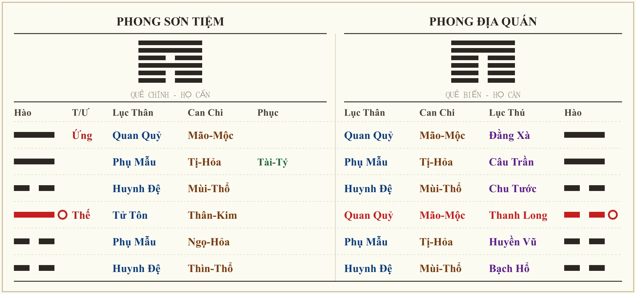 Quẻ Phong Sơn Tiệm biến Phong Địa Quán - ví dụ xem bệnh