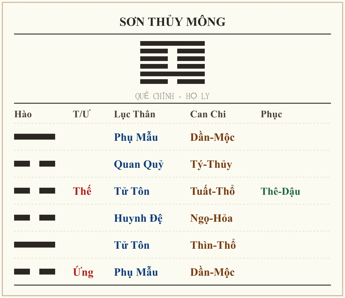 Quẻ Sơn Thủy Mông - họ Ly