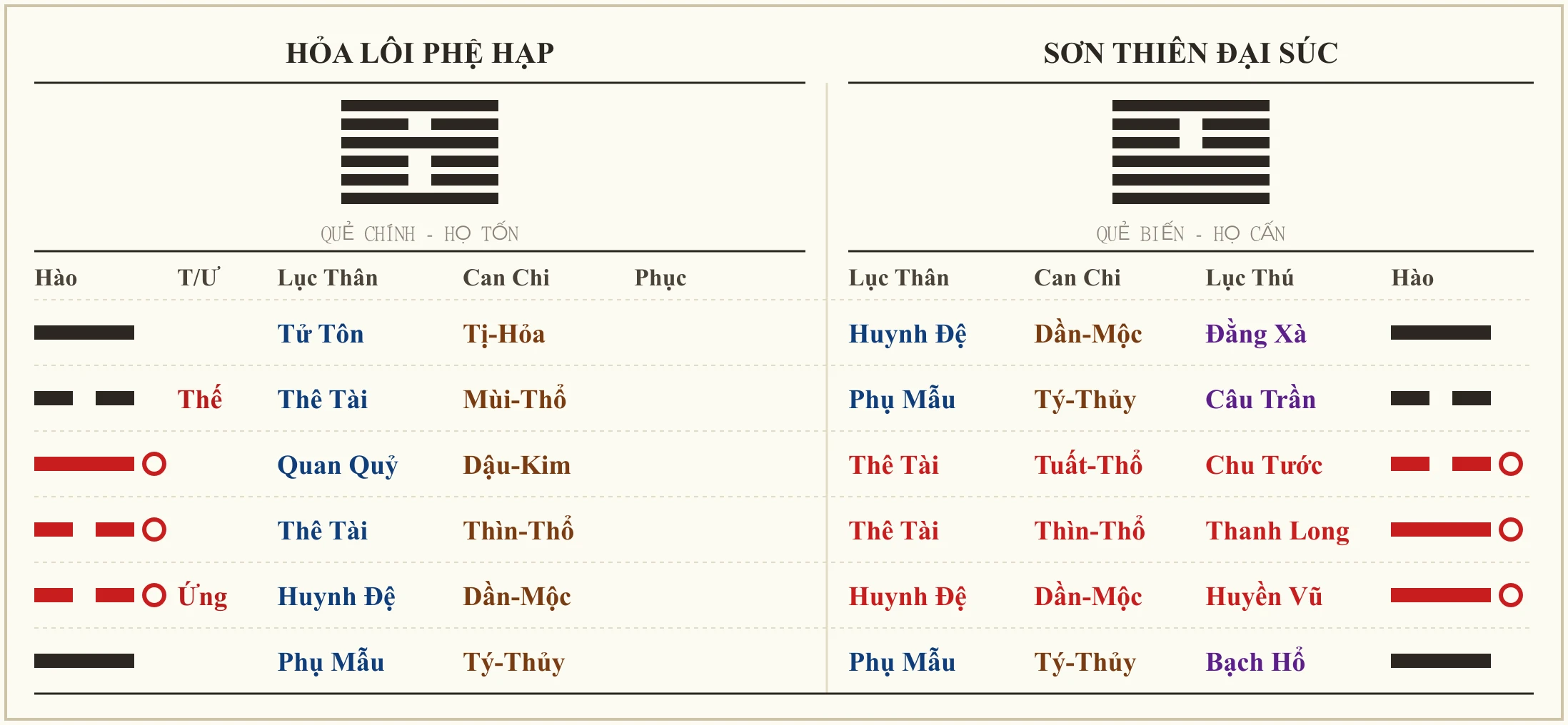 Quẻ Hỏa Lôi Phệ Hạp biến Sơn Thiên Đại Súc