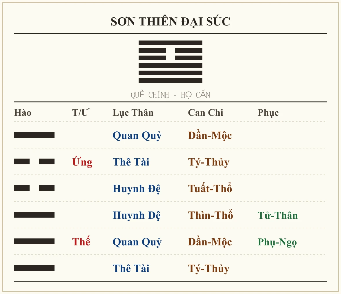 Quẻ Sơn Thiên Đại Súc - họ Cấn