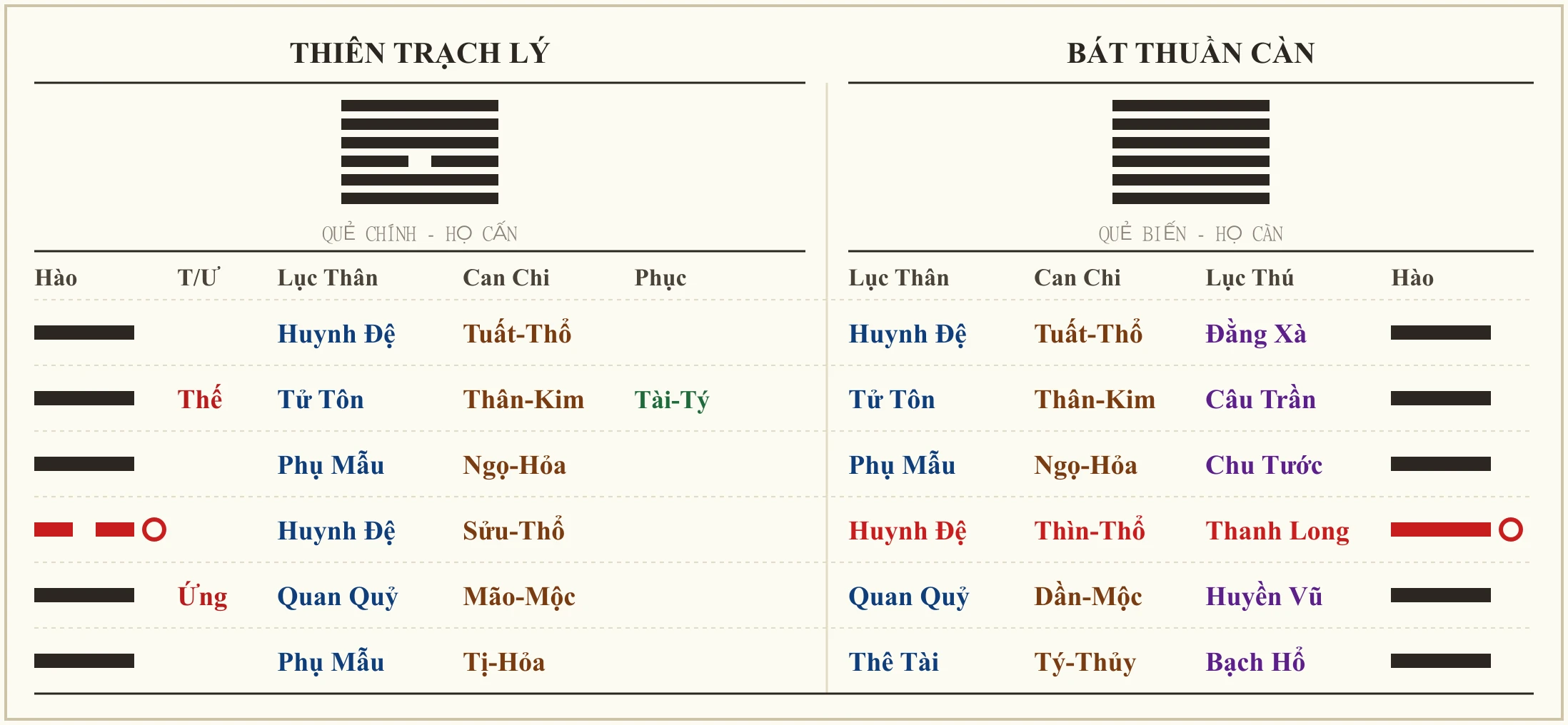 Quẻ Thiên Trạch Lý biến Bát Thuần Càn