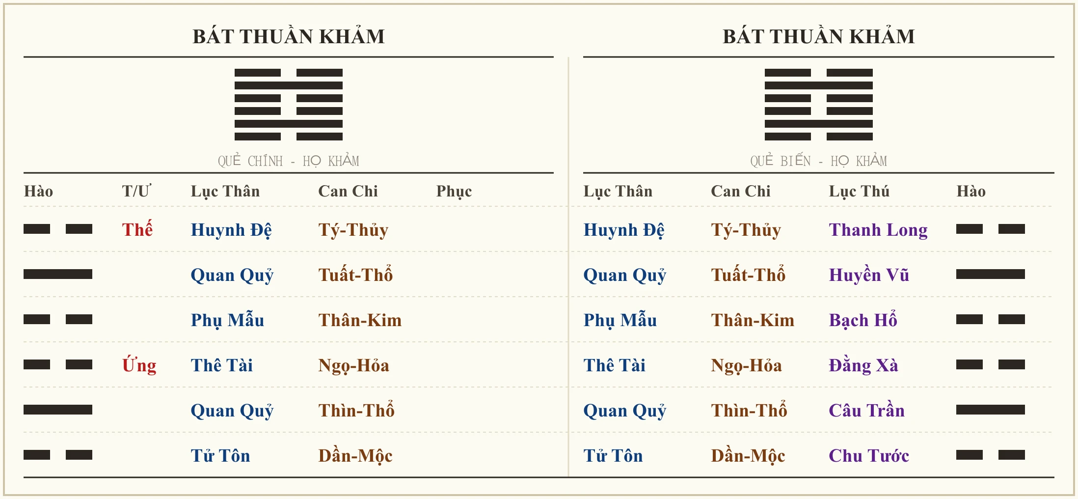 Quẻ Bát Thuần Khảm - ví dụ xem bệnh tật