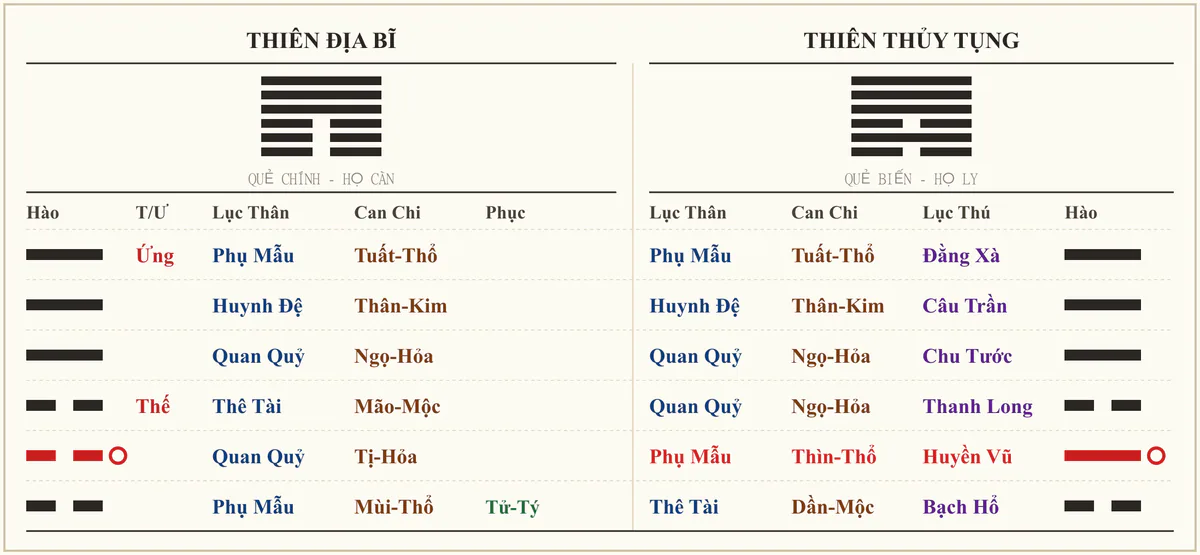Quẻ Thiên Địa Bĩ biến Thiên Thủy Tụng