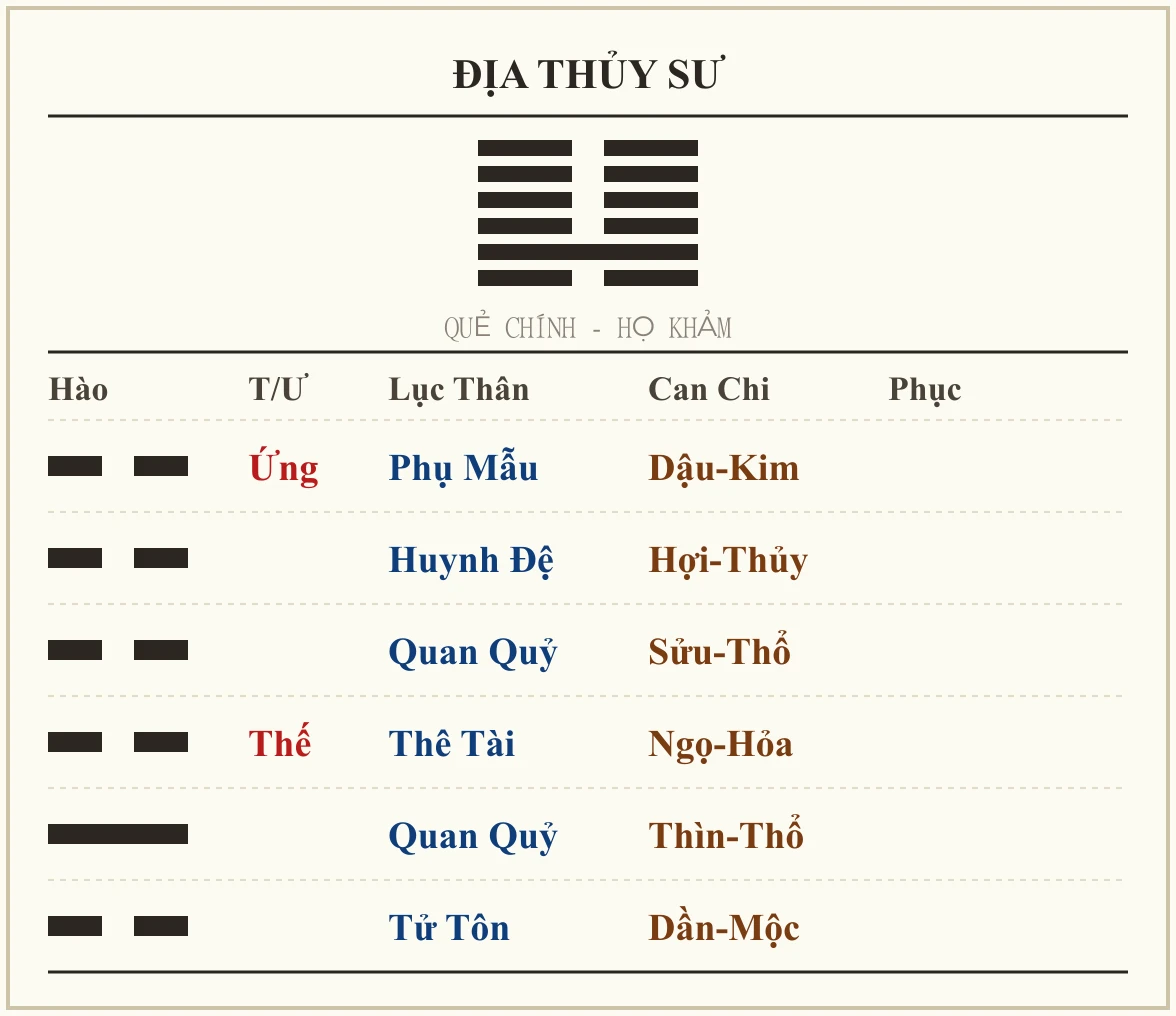 Quẻ Địa Thủy Sư - họ Khảm