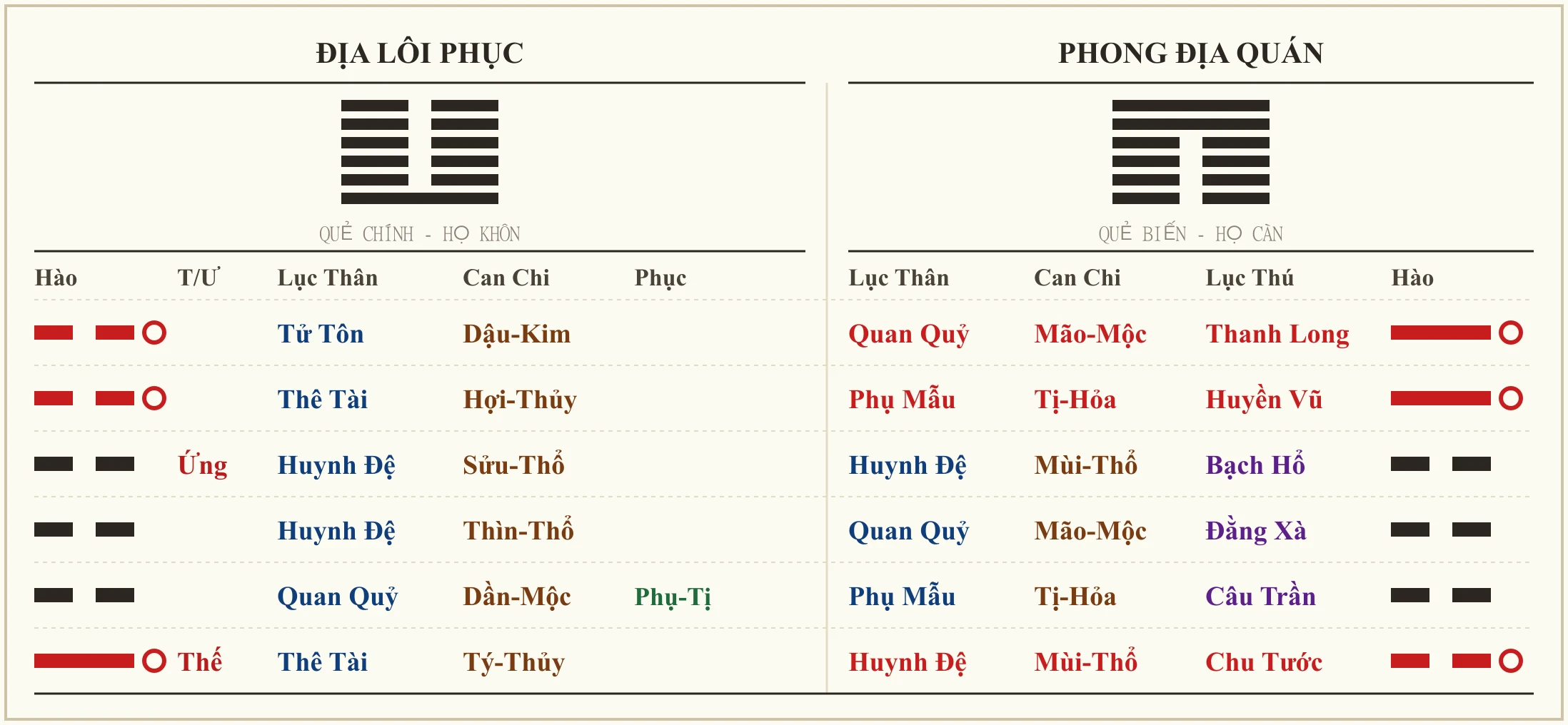 Quẻ Địa Lôi Phục hóa Phong Địa Quán
