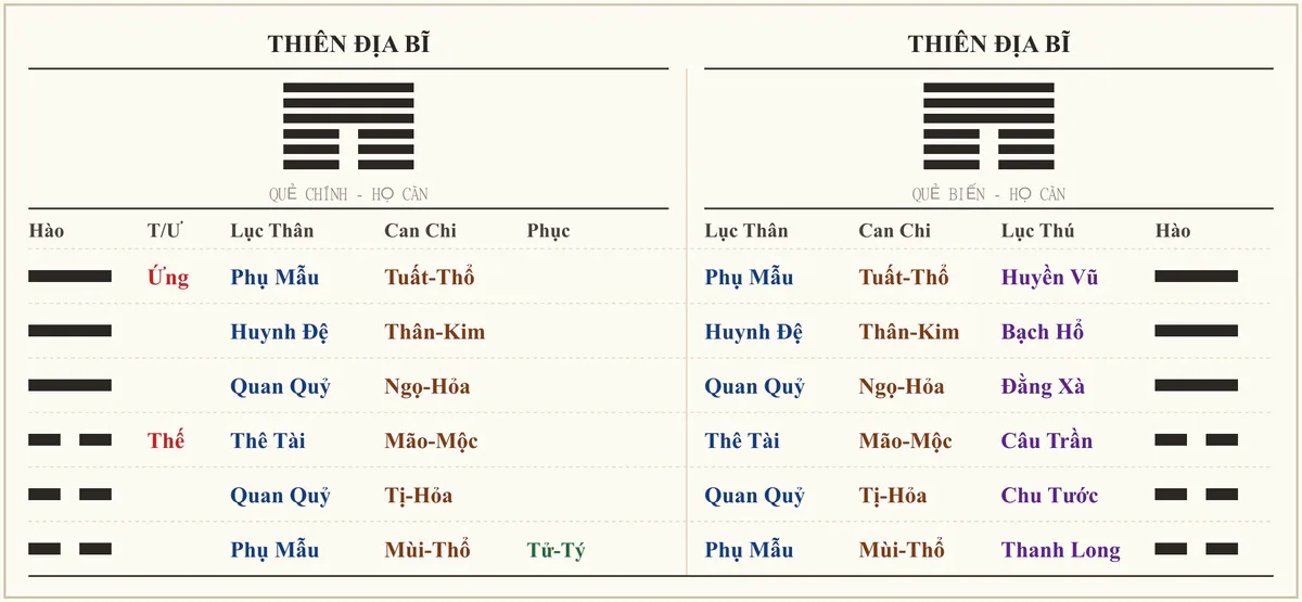 Quẻ Thiên Địa Bĩ - ví dụ xem bệnh