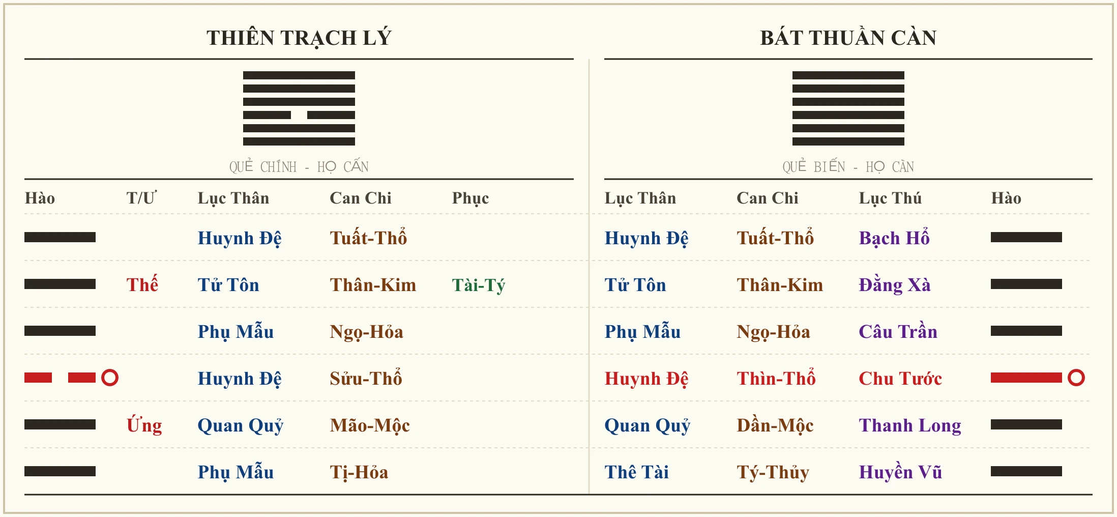Quẻ Thiên Trạch Lý biến Bát Thuần Càn