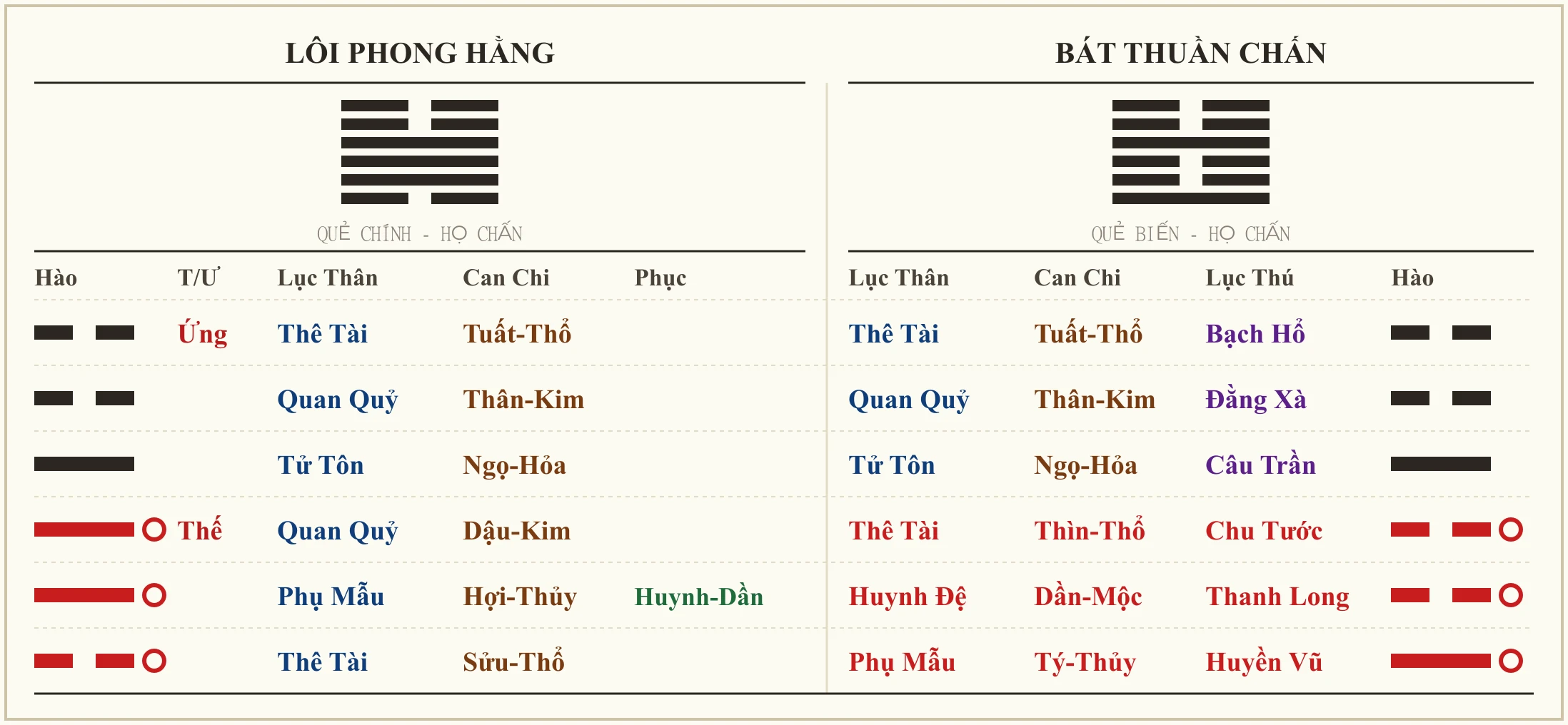 Quẻ Lôi Phong Hằng biến Bát Thuần Chấn