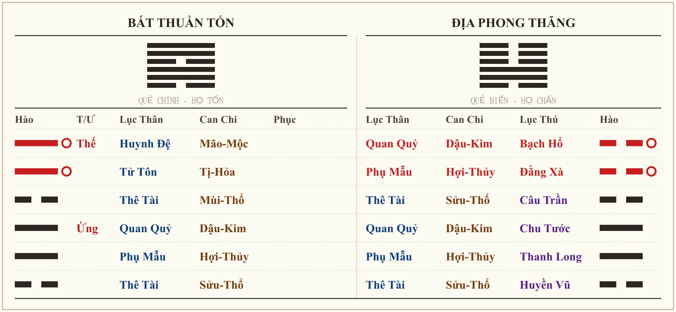 Quẻ Bát Thuần Tốn biến Địa Phong Thăng